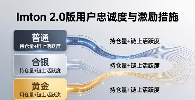 imToken 2.0 用户粘性策略_imToken下载2.0版的用户忠诚度与激励措施_每日签到能量值兑换手续费